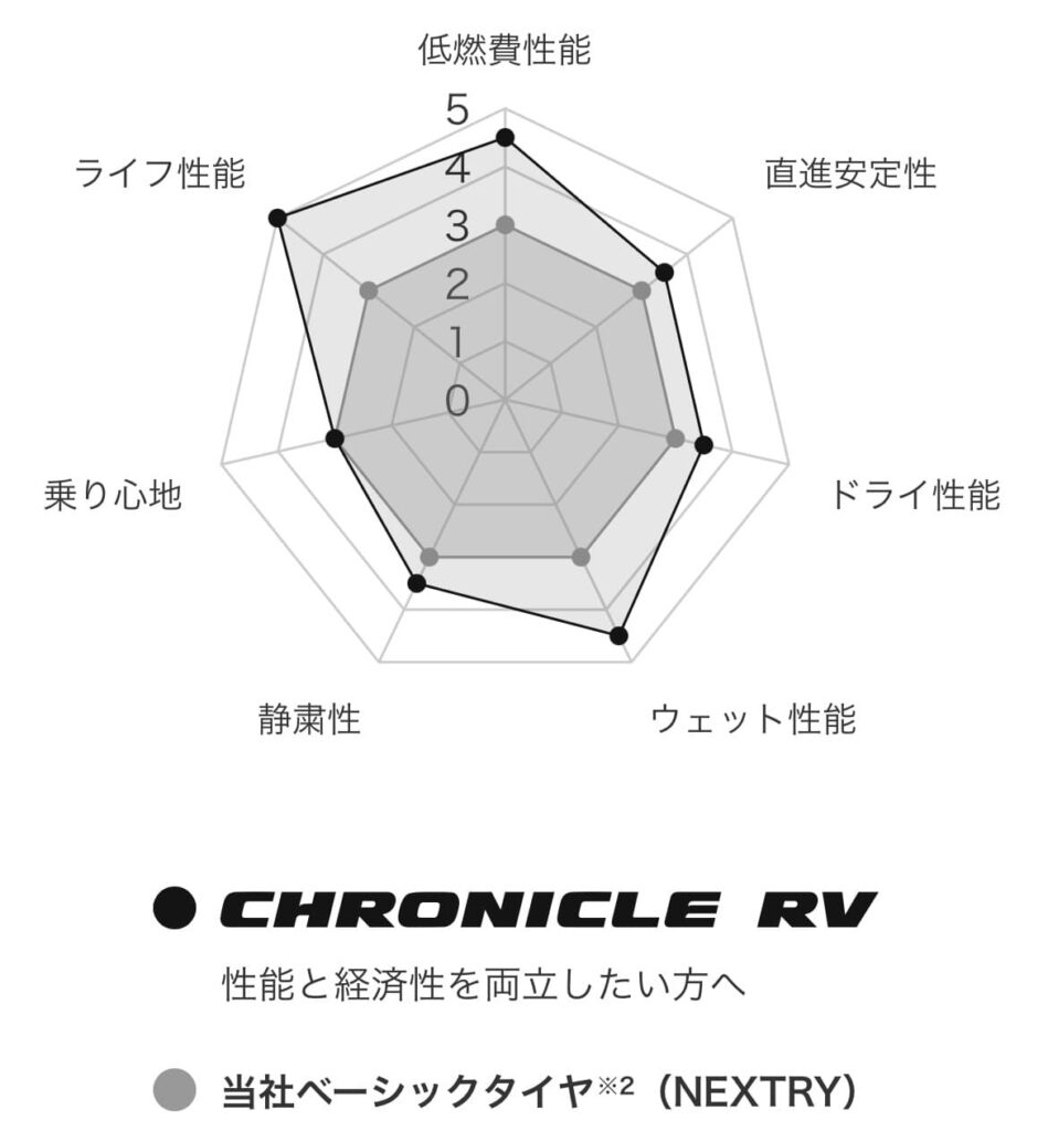 ブリヂストン クロニクル 特徴